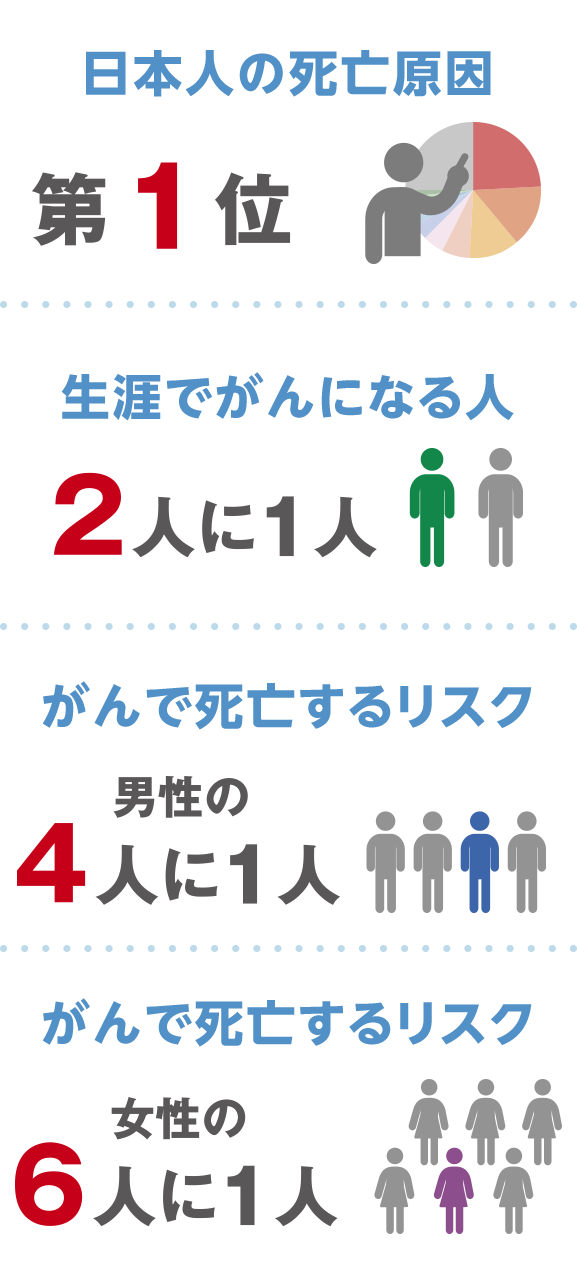 がんの算数｜がんを知る教室